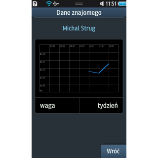 Slim wykres danych znajomego